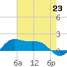 Southwest Pass tide chart for Wednesday, June 23, 2021