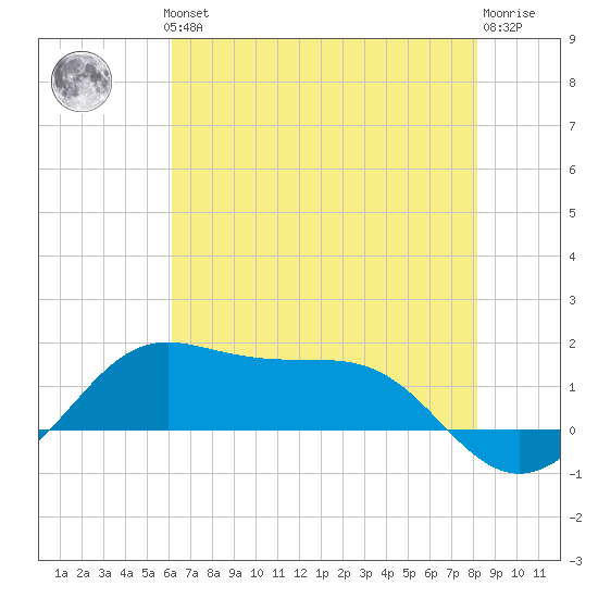 Southwest Pass tide chart for Thursday, June 24, 2021