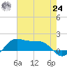 Southwest Pass tide chart for Thursday, June 24, 2021
