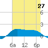 Southwest Pass tide chart for Sunday, June 27, 2021