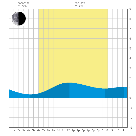 Southwest Pass tide chart for Wednesday, June 2, 2021