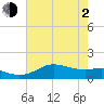 Southwest Pass tide chart for Wednesday, June 2, 2021