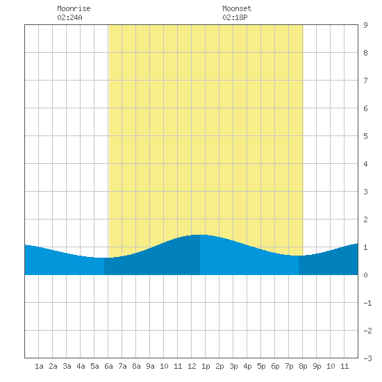 Southwest Pass tide chart for Thursday, June 3, 2021