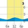 Southwest Pass tide chart for Thursday, June 3, 2021