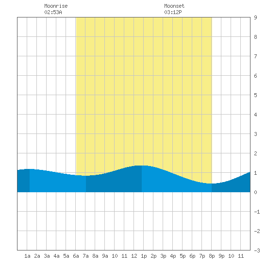 Southwest Pass tide chart for Friday, June 4, 2021
