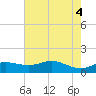 Southwest Pass tide chart for Friday, June 4, 2021