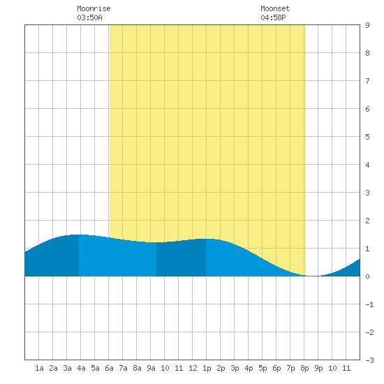 Southwest Pass tide chart for Sunday, June 6, 2021