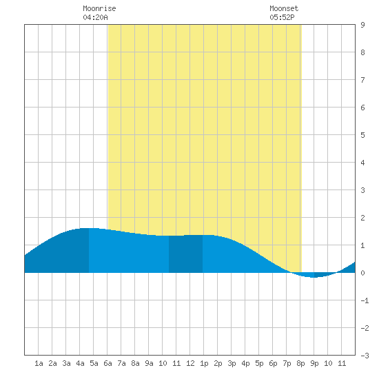 Southwest Pass tide chart for Monday, June 7, 2021