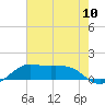 Southwest Pass tide chart for Saturday, July 10, 2021
