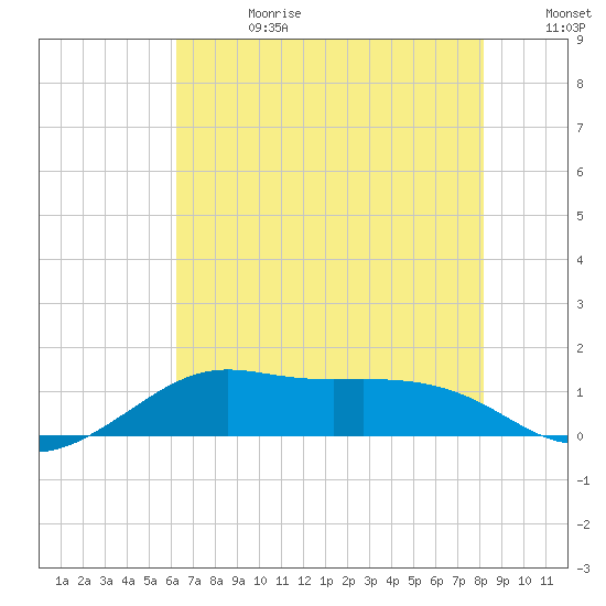 Southwest Pass tide chart for Tuesday, July 13, 2021