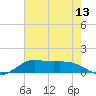 Southwest Pass tide chart for Tuesday, July 13, 2021