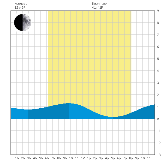 Southwest Pass tide chart for Saturday, July 17, 2021