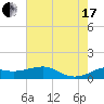 Southwest Pass tide chart for Saturday, July 17, 2021