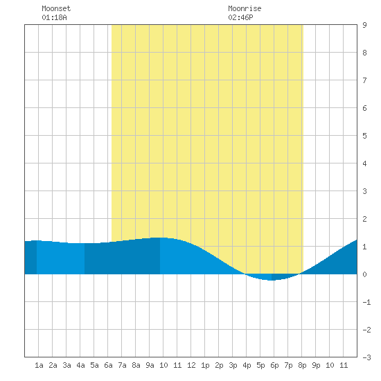 Southwest Pass tide chart for Sunday, July 18, 2021