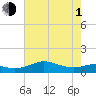 Southwest Pass tide chart for Thursday, July 1, 2021