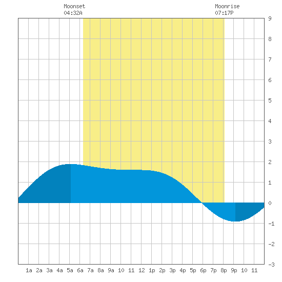 Southwest Pass tide chart for Thursday, July 22, 2021