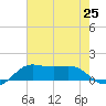 Southwest Pass tide chart for Sunday, July 25, 2021