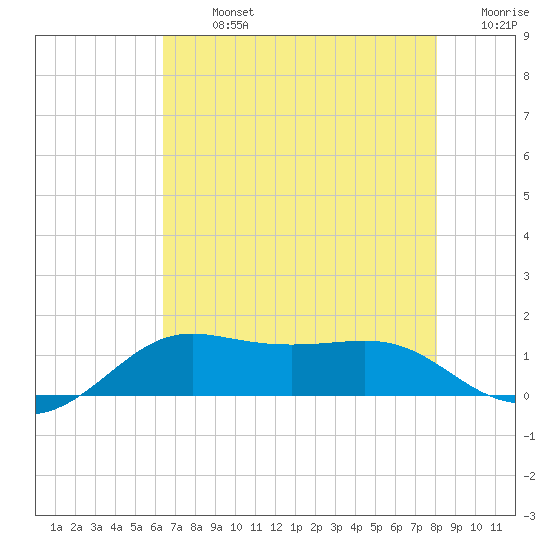 Southwest Pass tide chart for Monday, July 26, 2021