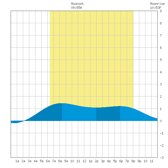 Southwest Pass tide chart for Tuesday, July 27, 2021