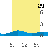 Southwest Pass tide chart for Thursday, July 29, 2021