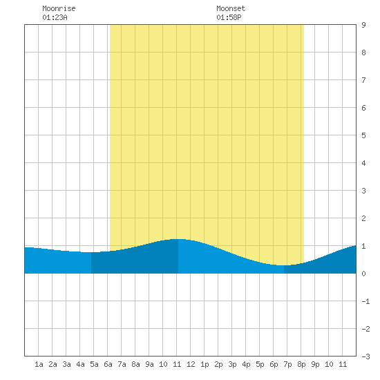 Southwest Pass tide chart for Friday, July 2, 2021