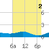 Southwest Pass tide chart for Friday, July 2, 2021