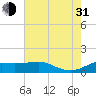 Southwest Pass tide chart for Saturday, July 31, 2021