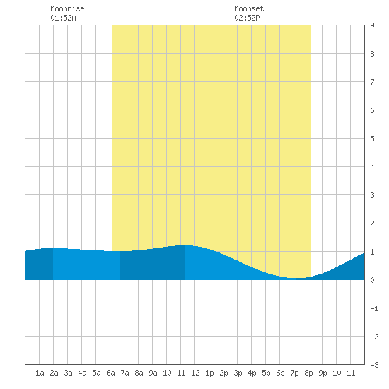 Southwest Pass tide chart for Saturday, July 3, 2021