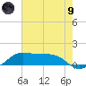 Southwest Pass tide chart for Friday, July 9, 2021
