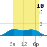 Southwest Pass tide chart for Tuesday, August 10, 2021
