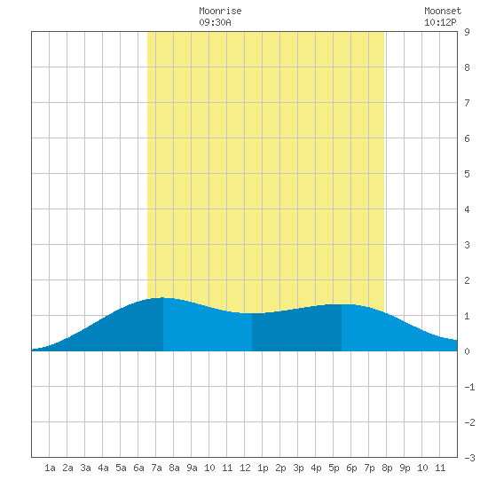 Southwest Pass tide chart for Wednesday, August 11, 2021