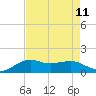 Southwest Pass tide chart for Wednesday, August 11, 2021