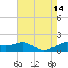 Southwest Pass tide chart for Saturday, August 14, 2021