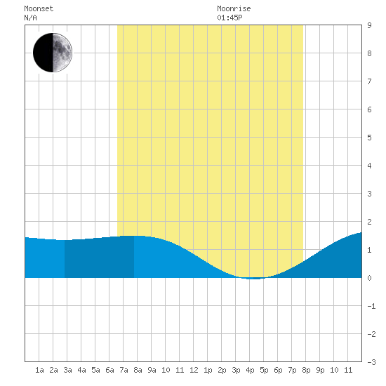 Southwest Pass tide chart for Sunday, August 15, 2021