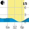 Southwest Pass tide chart for Sunday, August 15, 2021