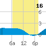 Southwest Pass tide chart for Monday, August 16, 2021