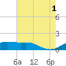 Southwest Pass tide chart for Sunday, August 1, 2021
