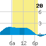 Southwest Pass tide chart for Friday, August 20, 2021