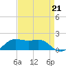 Southwest Pass tide chart for Saturday, August 21, 2021