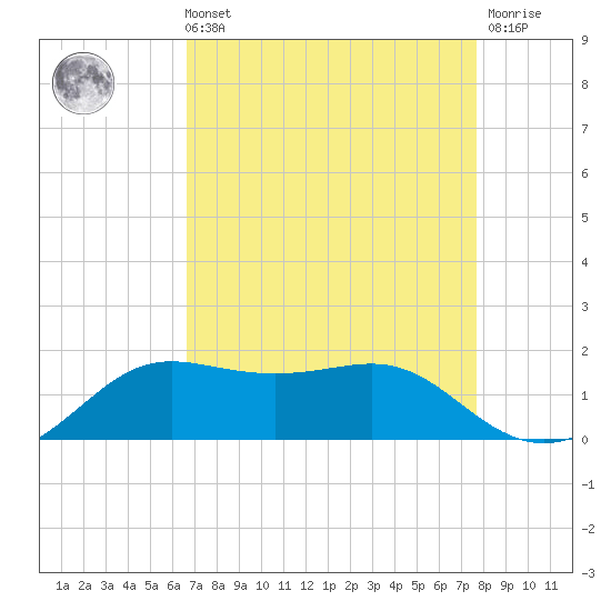 Southwest Pass tide chart for Sunday, August 22, 2021