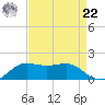Southwest Pass tide chart for Sunday, August 22, 2021