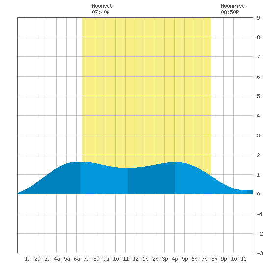 Southwest Pass tide chart for Monday, August 23, 2021
