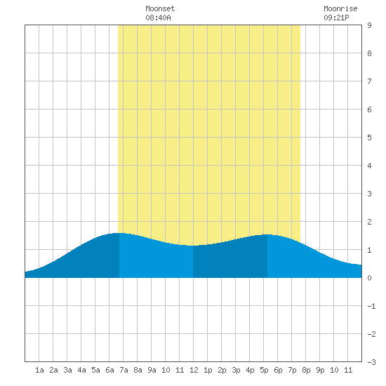 Southwest Pass tide chart for Tuesday, August 24, 2021