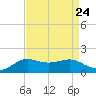 Southwest Pass tide chart for Tuesday, August 24, 2021