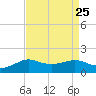 Southwest Pass tide chart for Wednesday, August 25, 2021