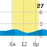Southwest Pass tide chart for Friday, August 27, 2021
