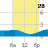 Southwest Pass tide chart for Saturday, August 28, 2021