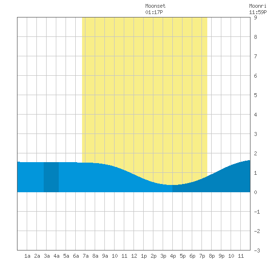Southwest Pass tide chart for Sunday, August 29, 2021