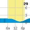 Southwest Pass tide chart for Sunday, August 29, 2021