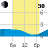 Southwest Pass tide chart for Monday, August 30, 2021